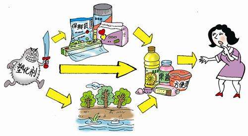 食品中有塑化剂吗？这些食品中含有大量塑化剂，食用时一定要注意！