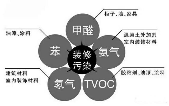 除了甲醛我们还应该注意什么