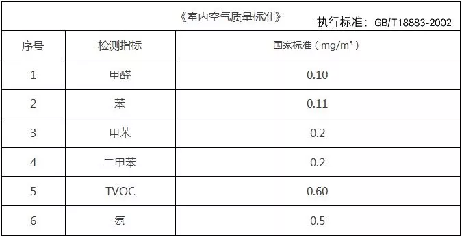 去除甲醛不可能做到？真相是什么样的