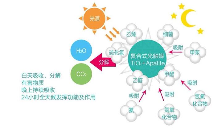 现在的光触媒技术，可能您还不太了解