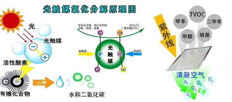 室内空气治理产品的不同效果分类