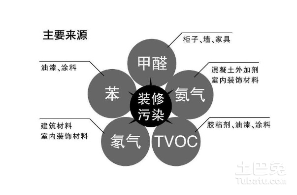 室内甲醛治理成功的几个关键因素