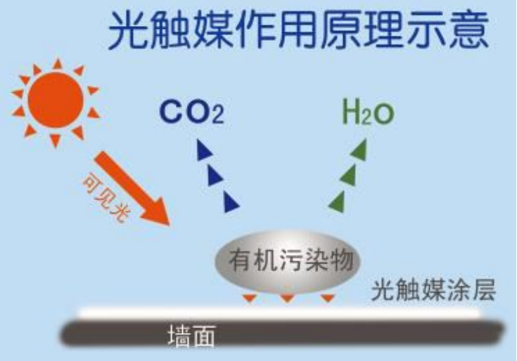 室内甲醛治理成功的几个关键因素