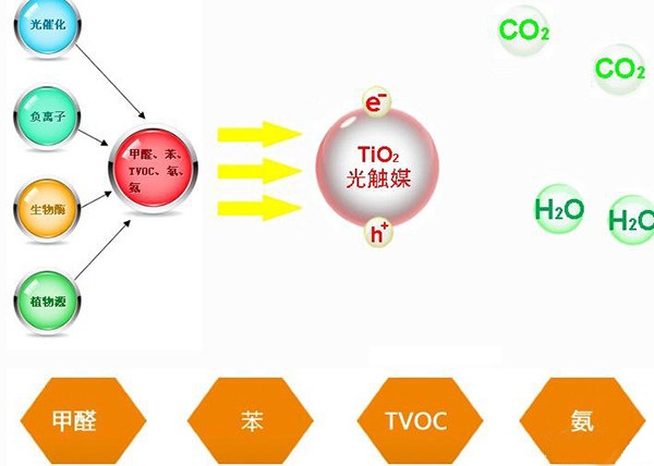 光触媒除甲醛真的有用吗？有什么效果？