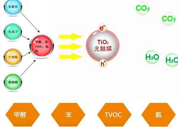 为什么光触媒往往受到除甲醛的人们的青睐