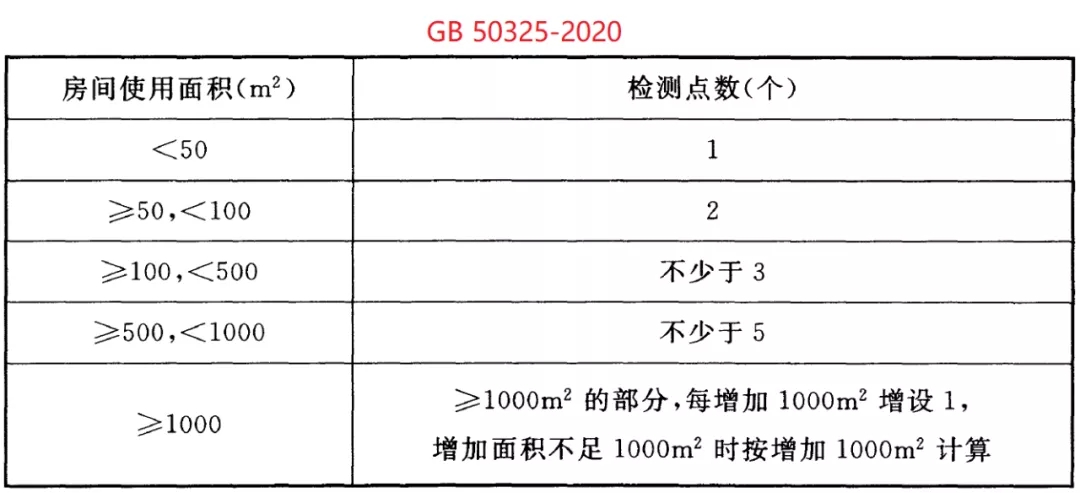 GB 50325-2020《民用建筑工程室内环境污染控制标准》正式发布，8月将实施