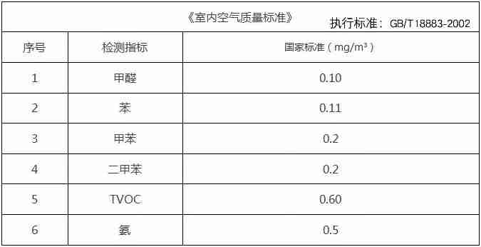 温州除甲醛只靠通风合理吗