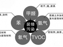 除甲醛的同时要谨防新污染