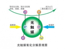 装修除甲醛最好的方法，光触媒为您解忧