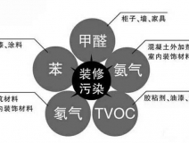 关于室内除甲醛，现在还有什么误区