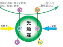 除甲醛公司所使用的光触媒靠谱吗？