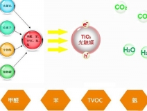 光触媒是什么，为什么都用光触媒除甲醛