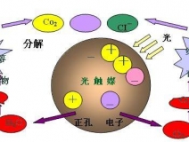 纳米光触媒除甲醛方法