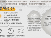 PM2.5是什么意思？它对人们造成什么影响