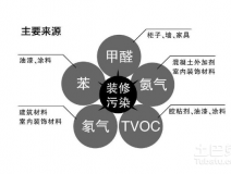 室内甲醛治理成功的几个关键因素