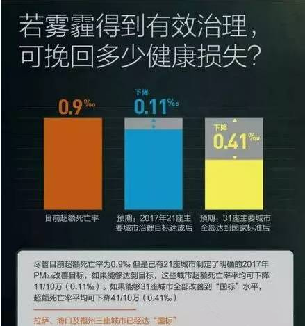 绝不是危言耸听 近十年雾霾致北京肺癌暴增43%