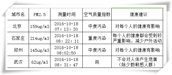 绝不是危言耸听 近十年雾霾致北京肺癌暴增43%