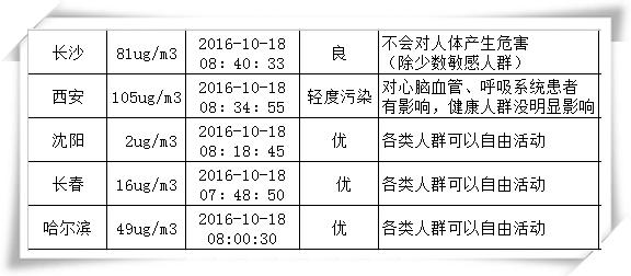 绝不是危言耸听 近十年雾霾致北京肺癌暴增43%