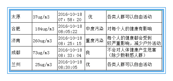 绝不是危言耸听 近十年雾霾致北京肺癌暴增43%