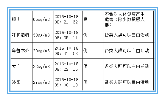 绝不是危言耸听 近十年雾霾致北京肺癌暴增43%