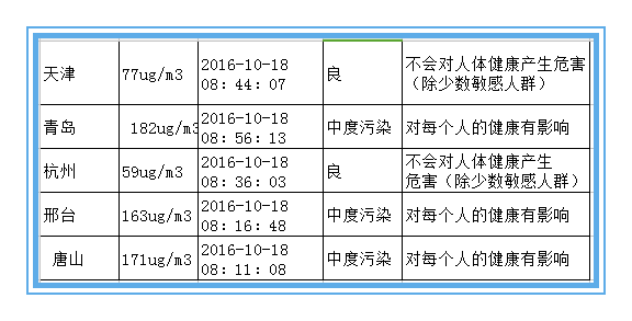 绝不是危言耸听 近十年雾霾致北京肺癌暴增43%
