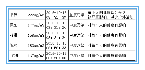 绝不是危言耸听 近十年雾霾致北京肺癌暴增43%