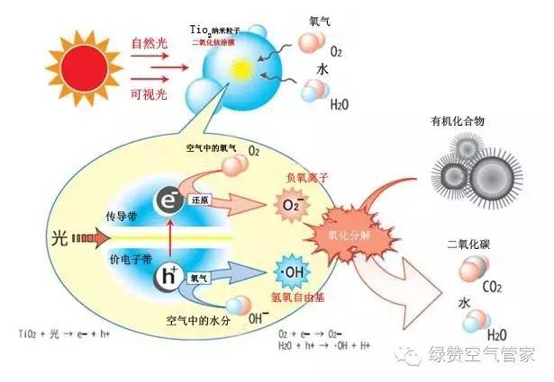 光触媒反应原理