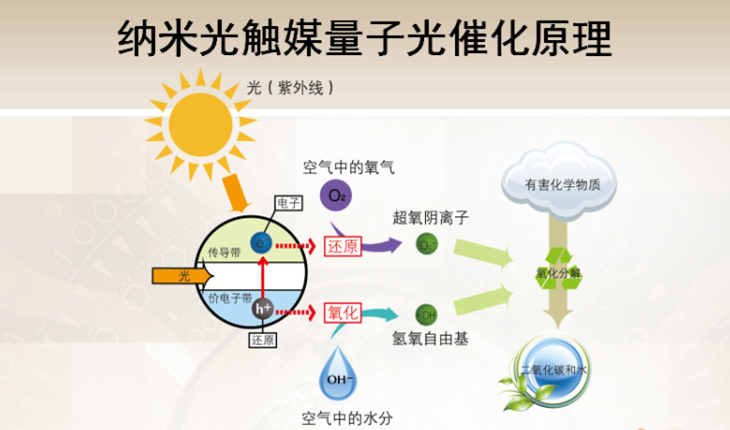 光触媒原理