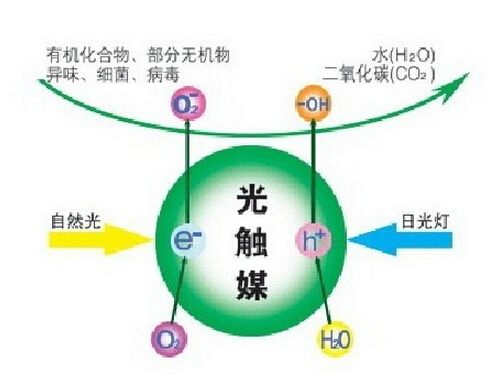 光触媒除甲醛