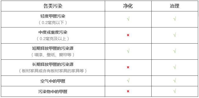 室内空气净化与室内空气治理的差距究竟在哪里？