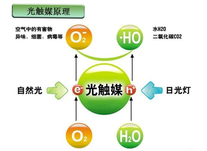 光触媒是什么,光触媒除甲醛有用吗?