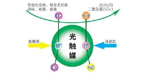 光触媒除甲醛的优势是什么?
