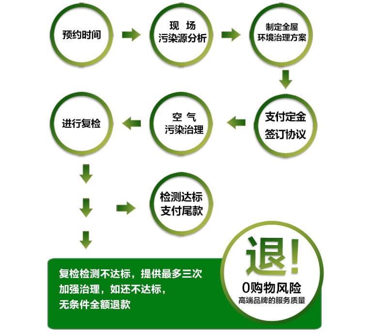 预约除甲醛公司进行上门甲醛治理,一点都不难!