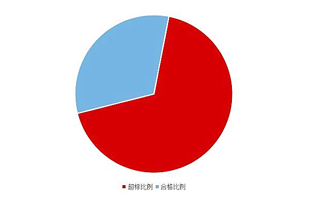 《2020国民家居环保报告》在杭州发布，67624个家庭超标率为68%